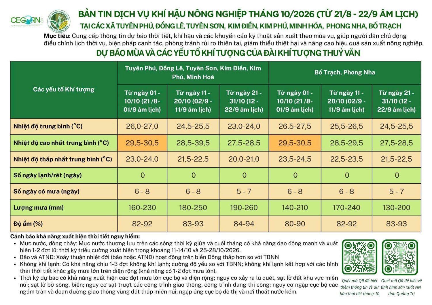 Bản tin dịch vụ khí hậu nông nghiệp tại các xã dự án tháng 10/2026